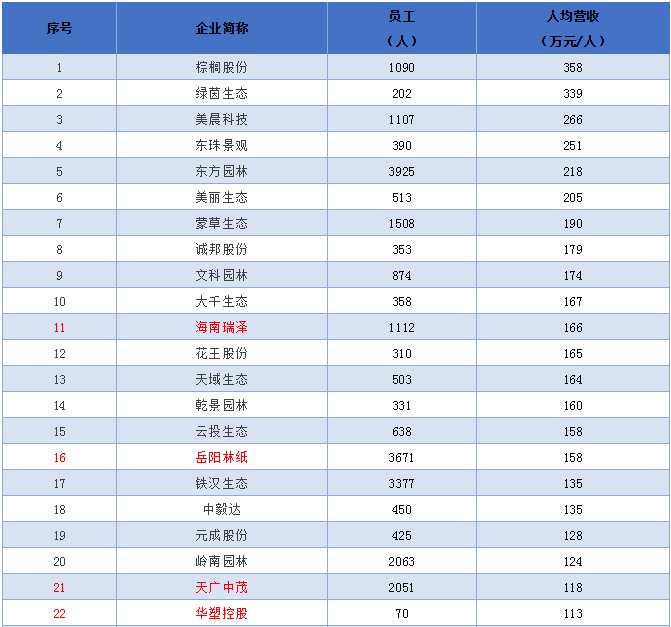 30家园林上市公司，谁是真正的赚钱高手？