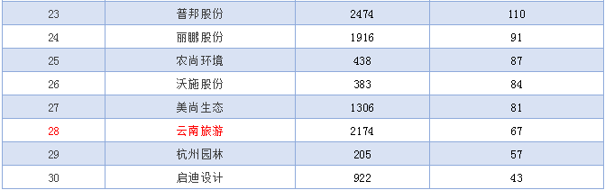 30家园林上市公司，谁是真正的赚钱高手？