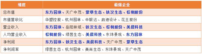 30家园林上市公司，谁是真正的赚钱高手？