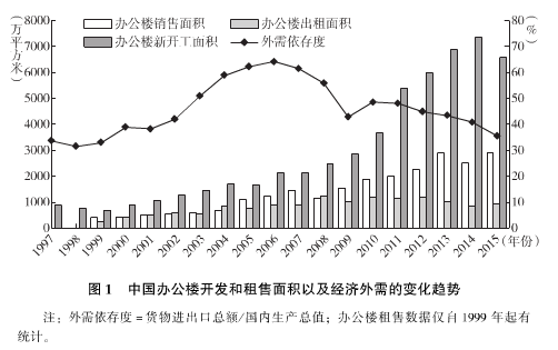 中国楼宇经济的转型发展与对策建议（一）