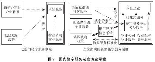 中国楼宇经济的转型发展与对策建议（二）