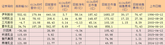 乳业公司的十年：伊利碾压光明蒙牛 贝因美昙花一现