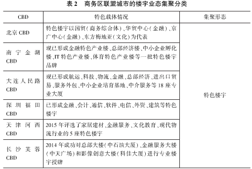 中国楼宇经济的转型发展与对策建议（三）