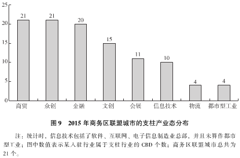 中国楼宇经济的转型发展与对策建议（三）