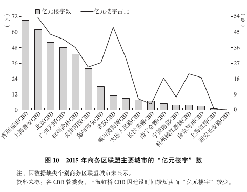 中国楼宇经济的转型发展与对策建议（四）