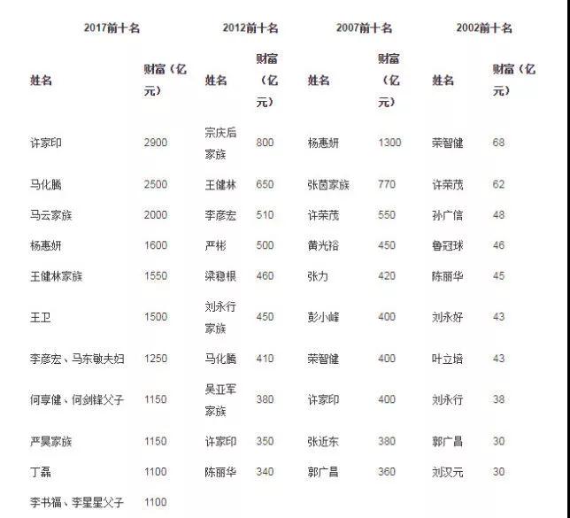 富豪投资榜告诉我们的股权投资逻辑！