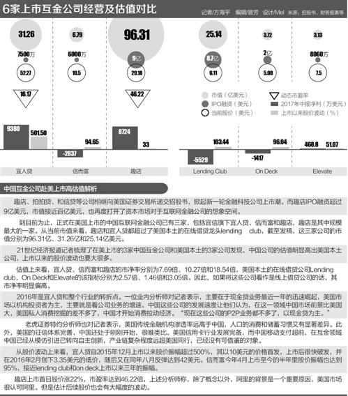 金融科技公司上市潮 中国互金公司赴美上市估值高