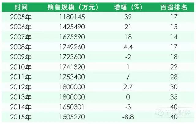 新一佳之死：从年收180亿到创始人负债10亿跑路，谁是罪魁祸首？