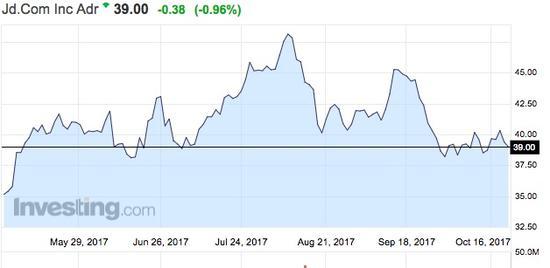 BAT年内涨逾50% 四季度短期抛压或在所难免