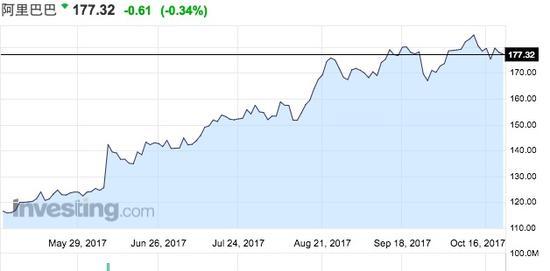 BAT年内涨逾50% 四季度短期抛压或在所难免