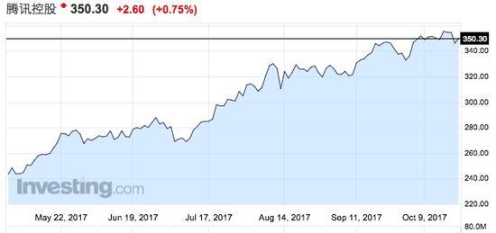 BAT年内涨逾50% 四季度短期抛压或在所难免