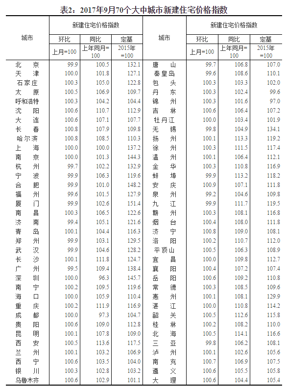 统计局：一线城市房价环比继续下降 二三线涨幅回落