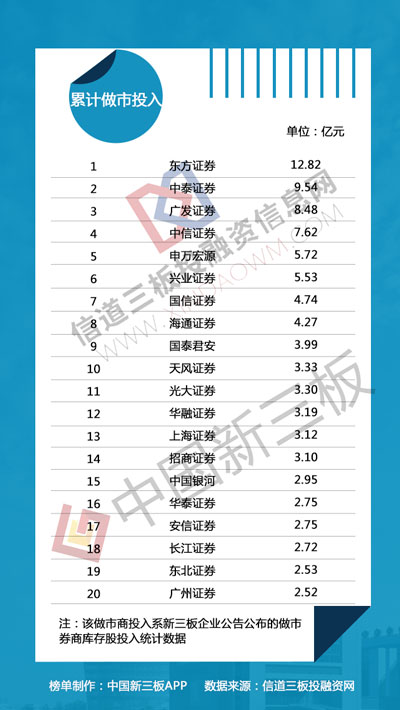 新三板做市商排行榜：5家券商做市企业总市值增逾20亿