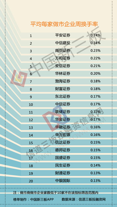 新三板做市商排行榜：5家券商做市企业总市值增逾20亿