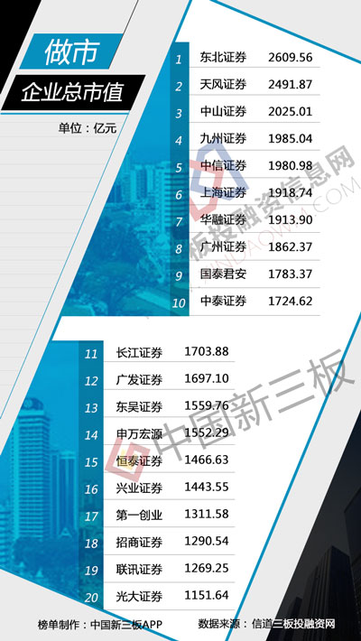 新三板做市商排行榜：5家券商做市企业总市值增逾20亿