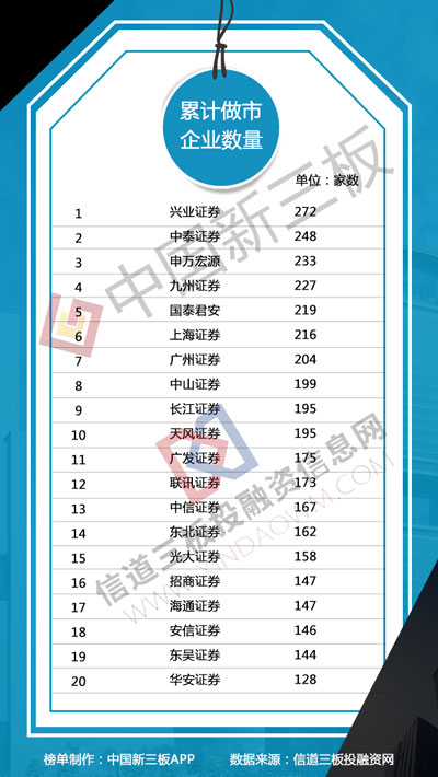 新三板做市商排行榜：5家券商做市企业总市值增逾20亿