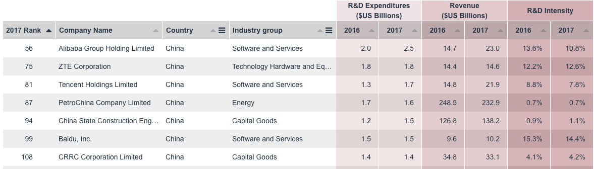 今年全球企业研发支出排名：亚马逊登顶 BAT进入前100