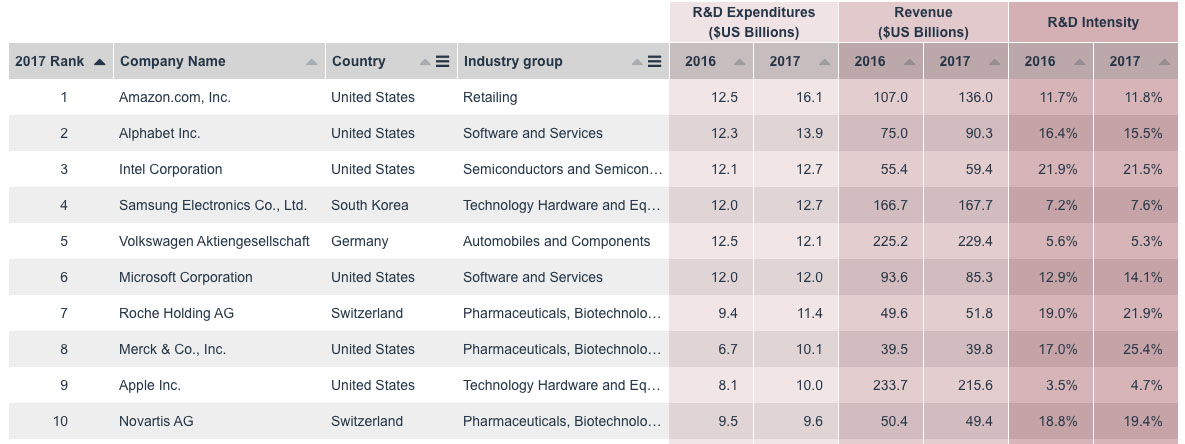 今年全球企业研发支出排名：亚马逊登顶 BAT进入前100