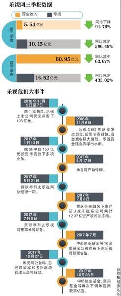 乐视网估值几乎被腰斩 股价低至7.82元