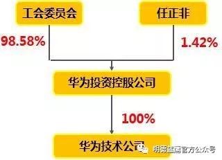 华为究竟是不想上市，还是上不了市？