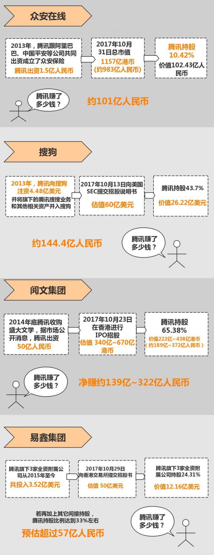 图解腾讯投资版图 企鹅从上市独角兽们那赚了多少？