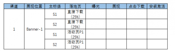 数据运营笔记：广告投放的数据思路