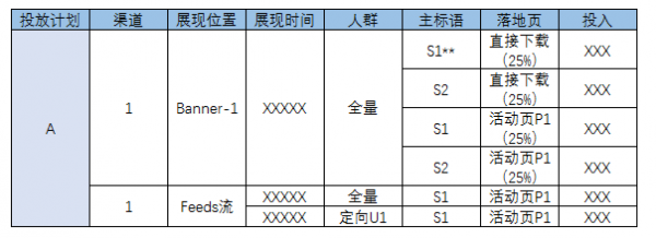 数据运营笔记：广告投放的数据思路