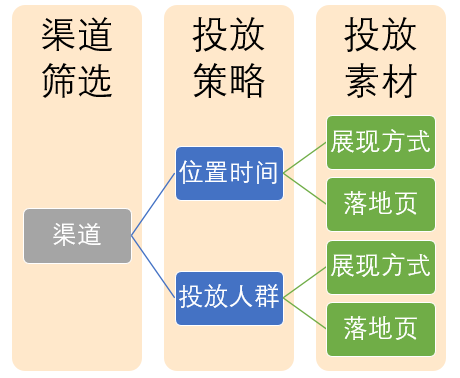 数据运营笔记：广告投放的数据思路