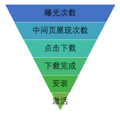 数据运营笔记：广告投放的数据思路