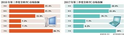 联想上半年扭亏为盈 控股富士通PC后重返全球第一