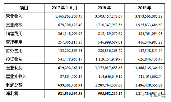 华谊兄弟主业不挣钱：利润的9成来自投资 现金流紧张