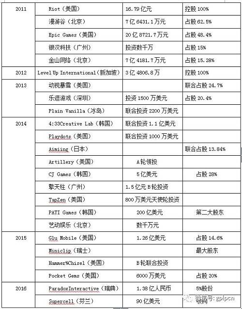 腾讯游戏的成长之路：能够躺着挣钱 绝不站着点钞