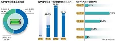 共享充电宝进入调整期:4.5个月难回本 遭资本冷遇