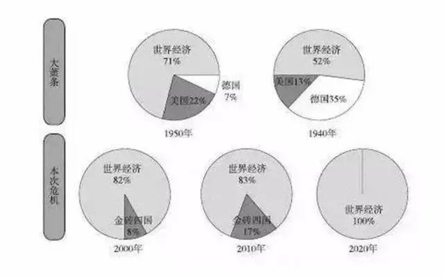 中央智囊刘鹤：两次全球大危机的比较研究