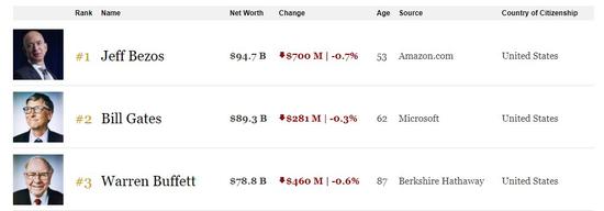 盖茨、贝索斯、巴菲特3人资产抵过一半美国人总和