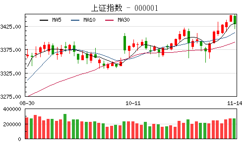 收评：沪指考验5日均线跌0.53% 芯片概念股跌幅居前