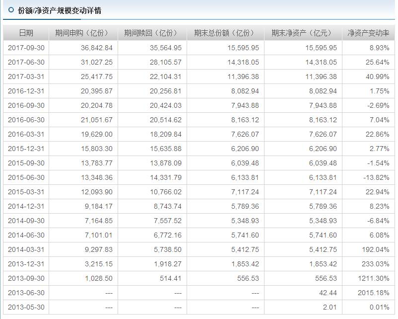 七日年化收益率连4%都不到了？拿什么来拯救你余额宝