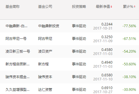 三板做市指数跌破成立点位！ 新三板基金谁最受伤