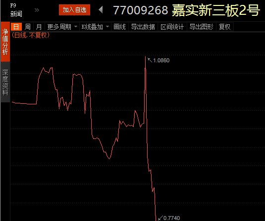 三板做市指数跌破成立点位！ 新三板基金谁最受伤