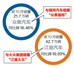 非主流汽车品牌过生死关：有的找合资 有的卖股权