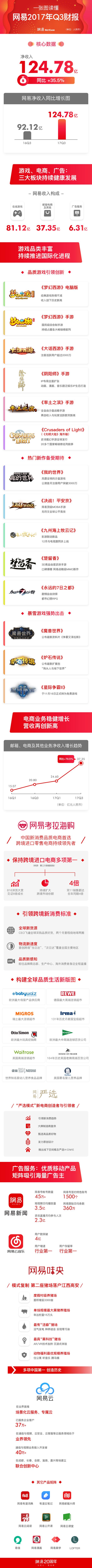 网易Q3净收入为124.8亿同比增35.5% 净利25.3亿