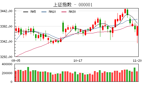 收评：沪指探底回升涨0.28% 芯片概念股引领头多