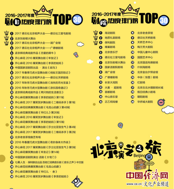 北京市旅游演艺场馆、旅游演艺项目Top30发布