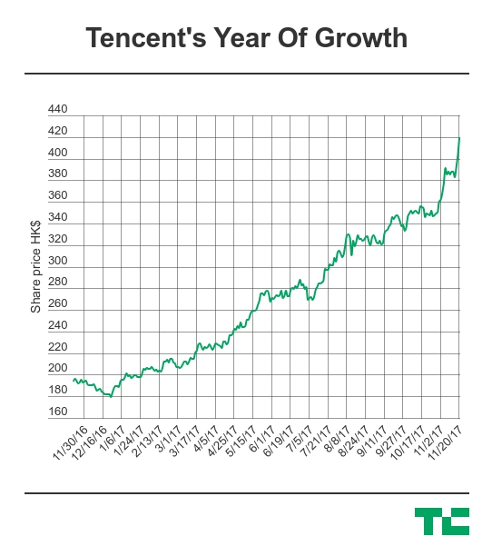 腾讯市值突破5000亿美元 成亚洲第一