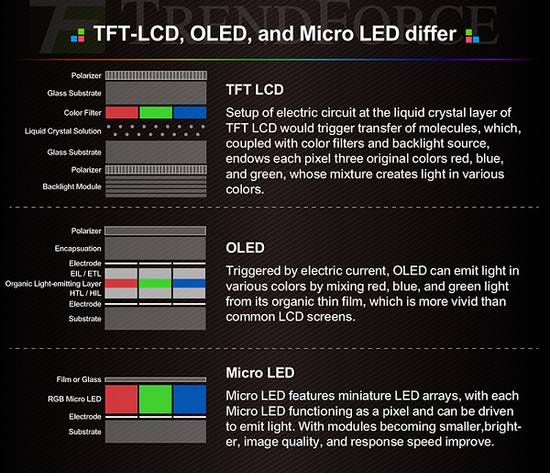 苹果看上了这种屏幕，Micro LED到底比OLED好在哪