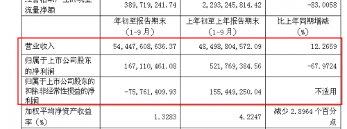 四川长虹沦落：“烂账+豪赌”致落魄 靠补贴能撑多久