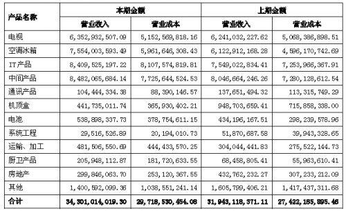 四川长虹沦落：“烂账+豪赌”致落魄 靠补贴能撑多久