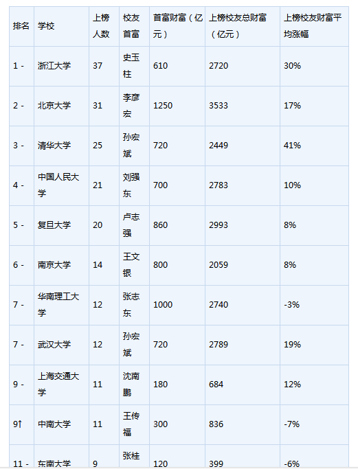 胡润最具财富创造力大学排名：浙大北大和清华居前三