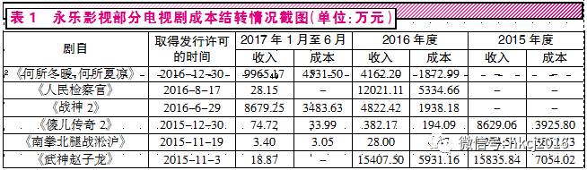 永乐影视自降身价欲嫁当代东方 疑点多:或涉虚增利润