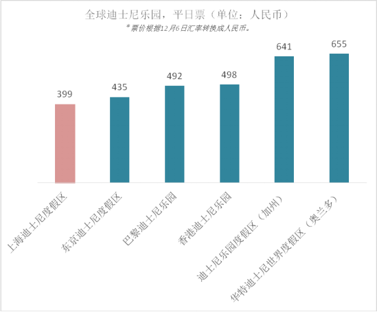 上海迪士尼乐园明年6月6日起门票提价 最高涨至665元